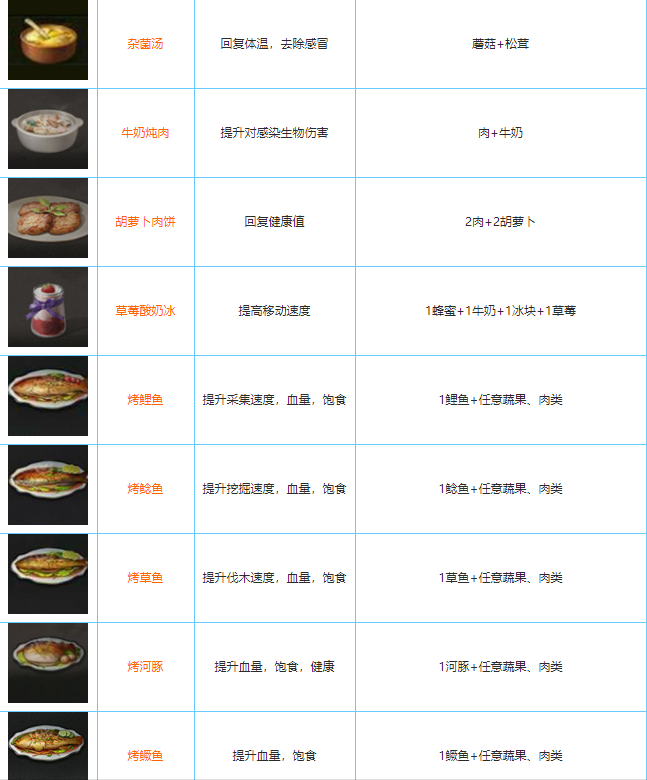 明日之后全食谱