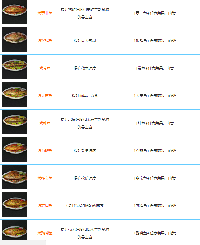 明日之后全食谱