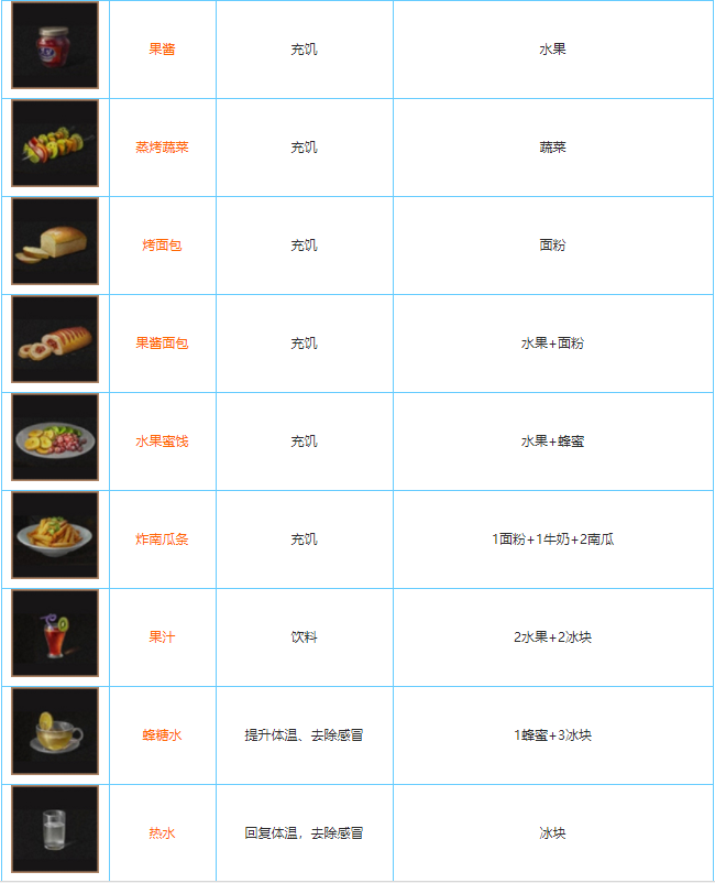 明日之后全食谱