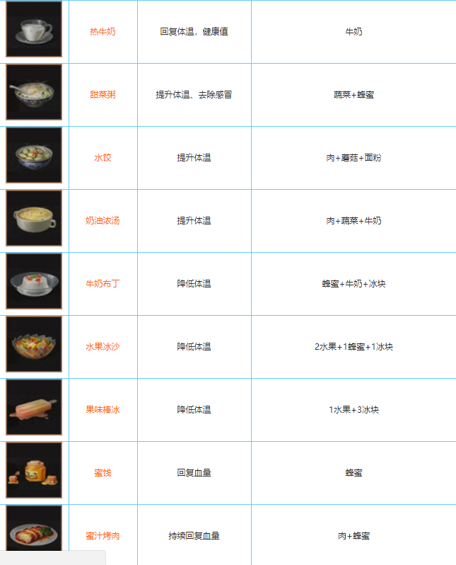 明日之后全食谱