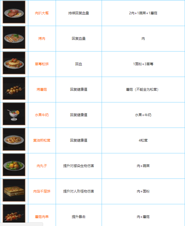 明日之后全食谱