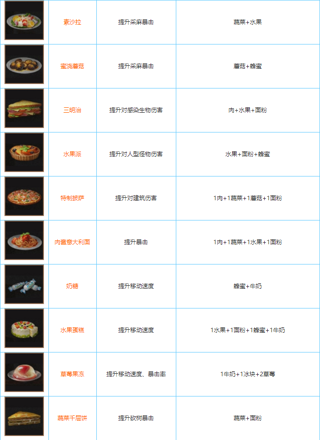 明日之后全食谱