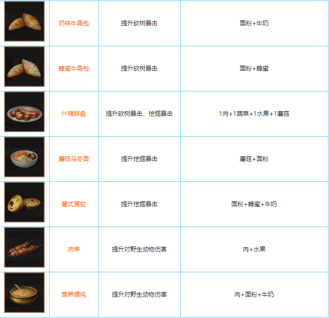 明日之后全食谱
