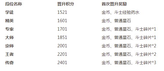 圣斗士星矢圣地争锋段位提升需要多少积分