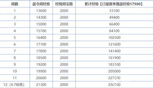 王者荣耀荣耀战令如何升级