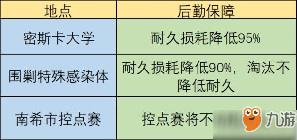 明日之后怎么降低武器耐久消耗