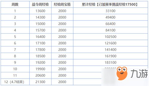 王者荣耀荣耀战令怎么升级？