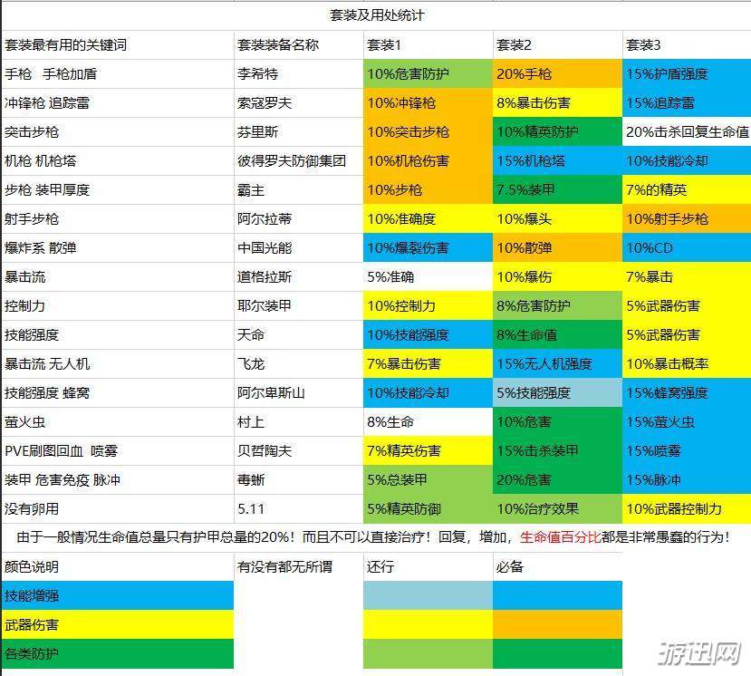 全境封锁2爆头暴击伤害及套装属性一览