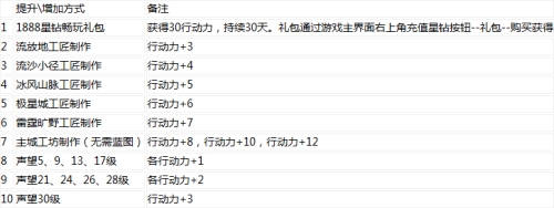 跨越星弧游戏行动力怎么增加 跨越星弧游戏行动力提升方法