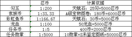 忍者必须死3各货币兑换比例攻略