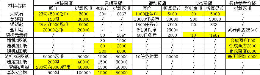 忍者必须死3各货币兑换比例攻略