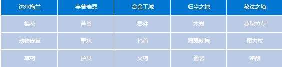 苍之纪元贸易战线怎么赚钱_贸易战线圈钱攻略