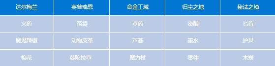苍之纪元贸易战线怎么赚钱_贸易战线圈钱攻略