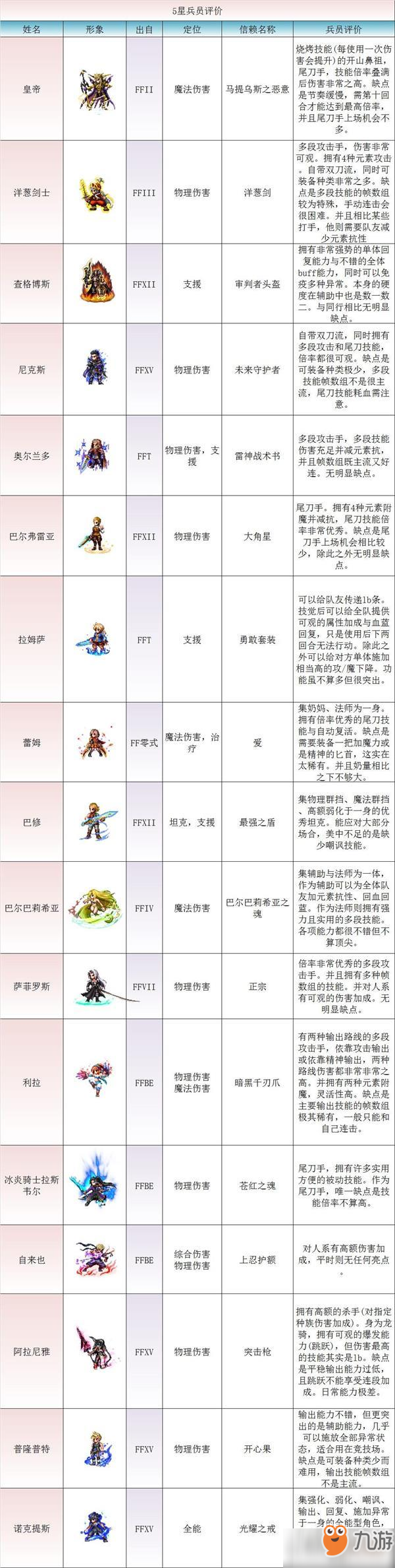 最终幻想勇气启示录5星兵员怎么培养 5星兵员培养方法