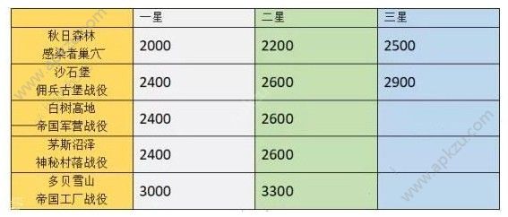 明日之后战役兑换什么好 