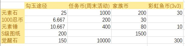 忍者必须死3各渠道货币价值简析
