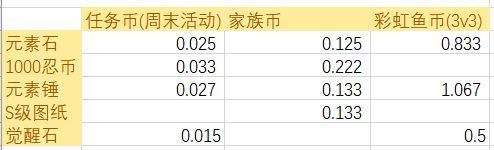 忍者必须死3各渠道货币价值简析
