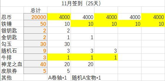 忍者必须死3各渠道货币价值简析