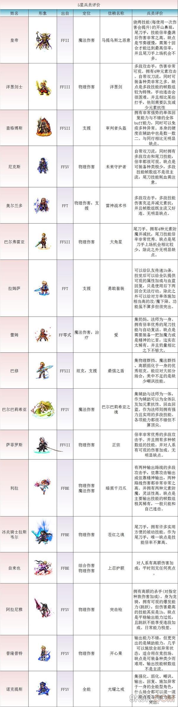 最终幻想勇气启示录5星兵员培养推荐