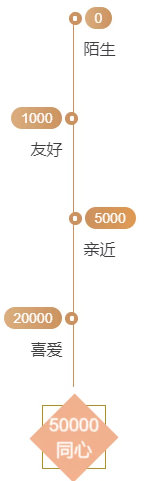 时之歌英雄好感度怎么提升 提升好感度礼物介绍