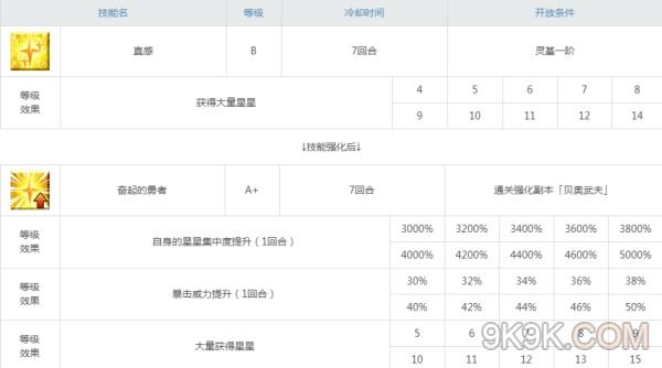 fgo从者强化属性分析