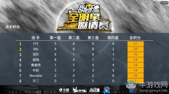 《DOTA自走棋》全明星赛S2决赛积分排名