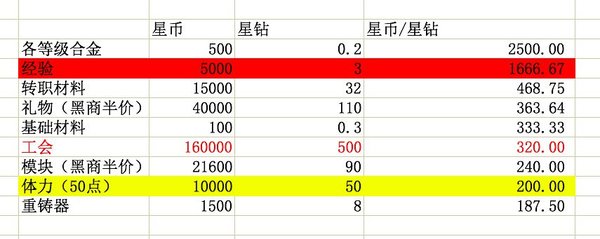 跨越星弧3种货币买什么东西最划算