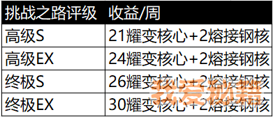 崩坏3山吹核心增幅养成指南