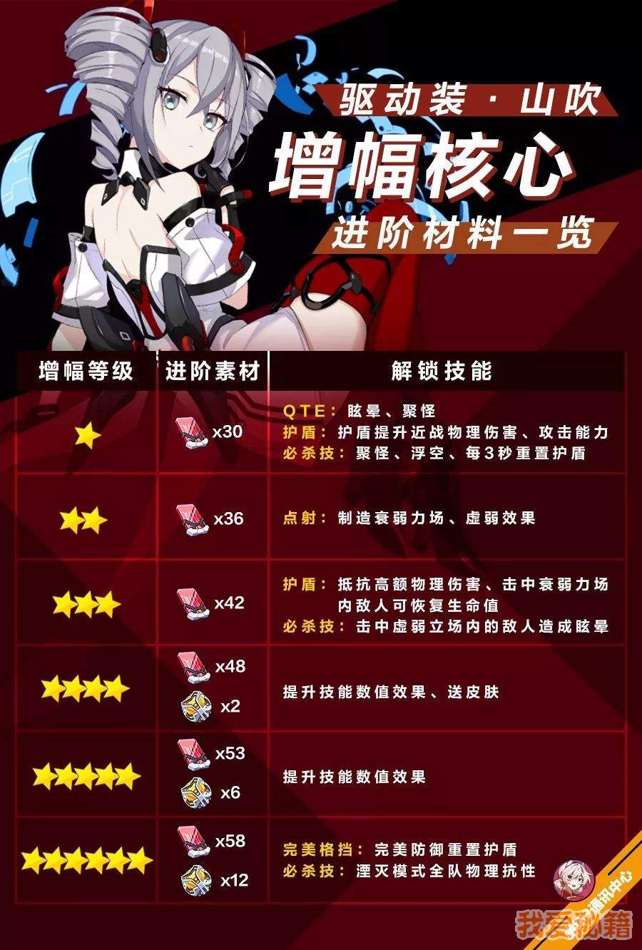 崩坏3山吹核心增幅养成指南