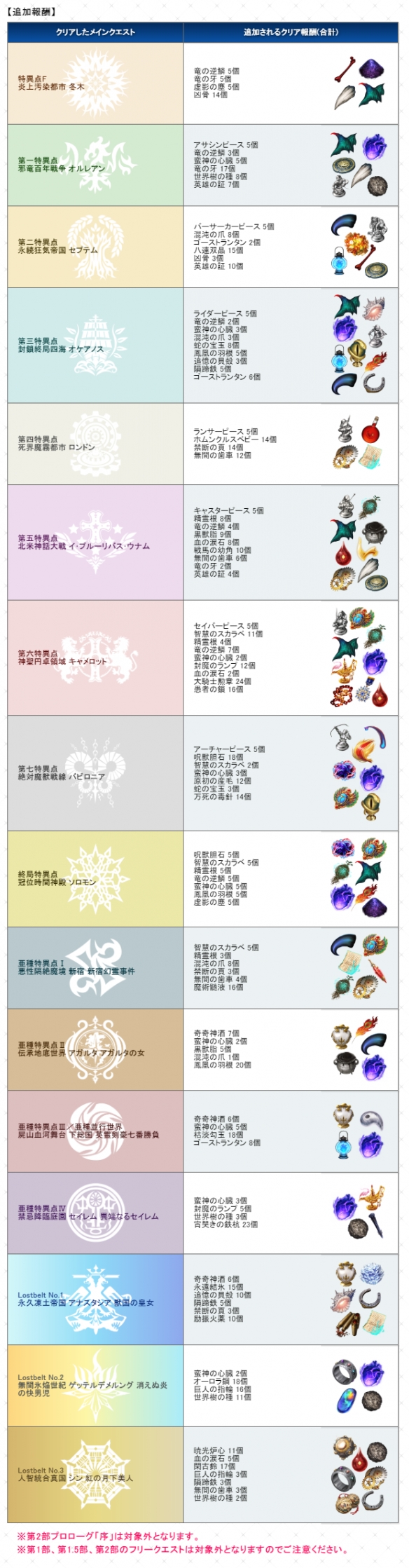 FGO邮箱突然多了很多材料是怎么回事 