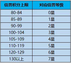 王者荣耀信誉等级系统公开 重开系统全面升级
