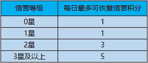 王者荣耀信誉等级系统公开 重开系统全面升级