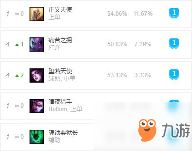 LOL9.6版本哪些英雄好上分？T1上分英雄推荐