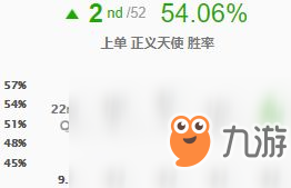 9.6版本五大T1英雄 天使姐妹称霸上中