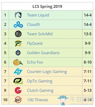 《LOL》2019LCS春季赛第九周积分排名