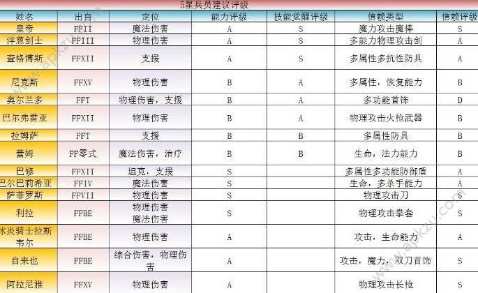 最终幻想勇气启示录兵员哪个好 兵员性能评测[多图]图片1