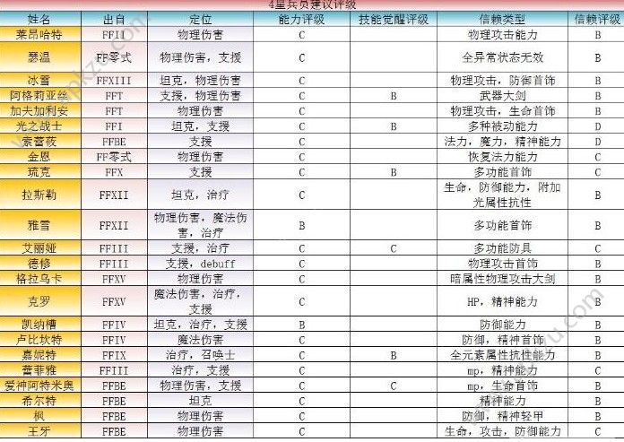 最终幻想勇气启示录兵员哪个好 兵员性能评测[多图]图片2