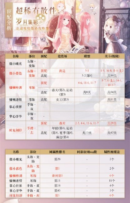 奇迹暖暖超稀有散件怎么高分搭配