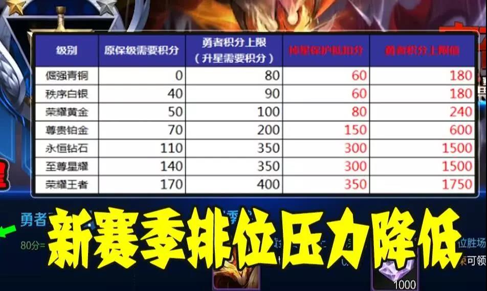 王者荣耀S15赛季新机制上线 败方mvp失败不掉星