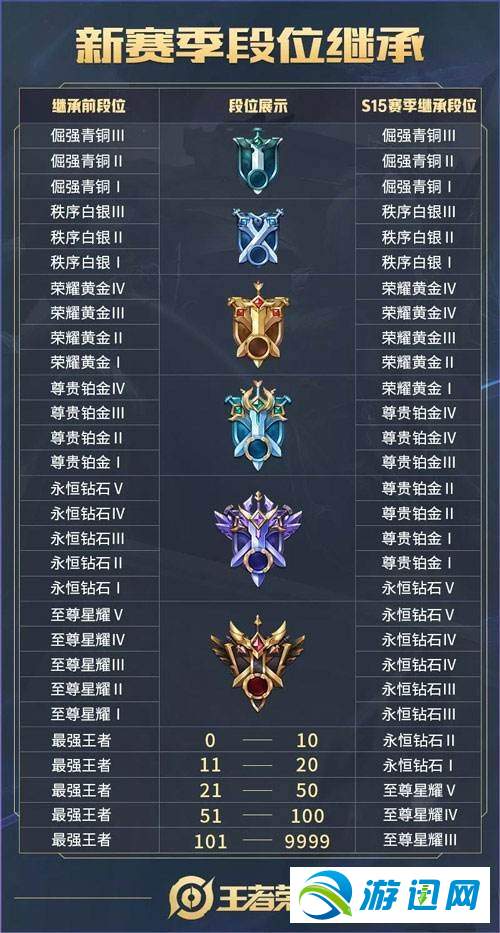 王者荣耀s15赛季段位继承表详解一览