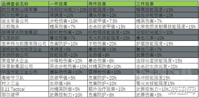 全境封锁2肉盾流搭配分享 各种装备天赋选择分析