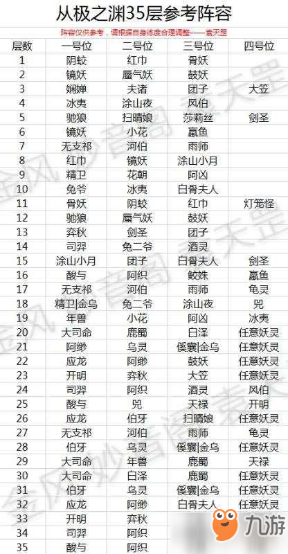 神都夜行录从极之渊全35层怎么打?通关阵容推荐