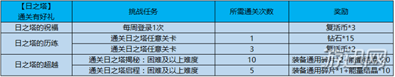 王者荣耀3月26日更新内容