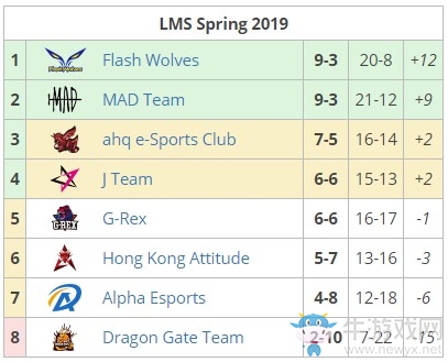 《LOL》2019LMS春季赛第八周积分排名