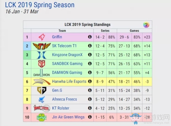 《LOL》2019LCK春季赛季后赛名单