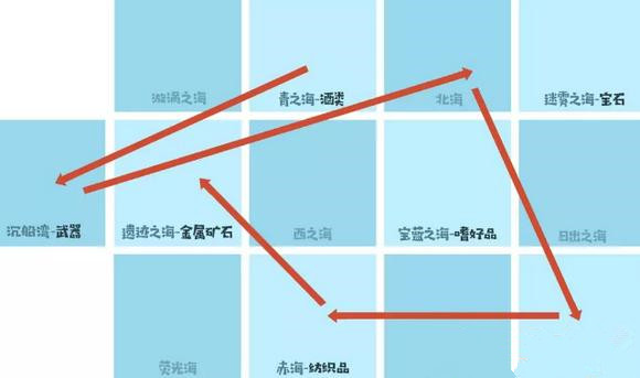 小小航海士外传单向跑商路线怎么选