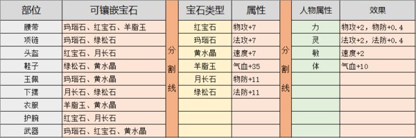 灵山奇缘打什么宝石收益最高