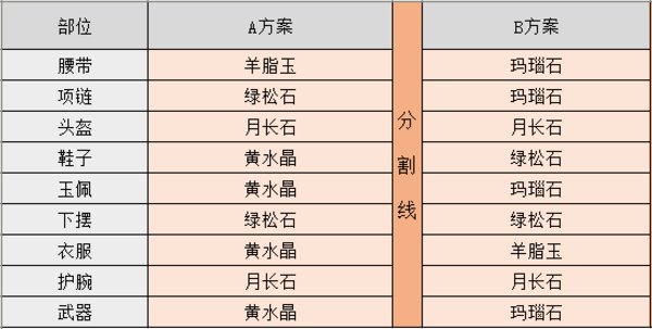 灵山奇缘打什么宝石收益最高？全门派打宝石属性推荐