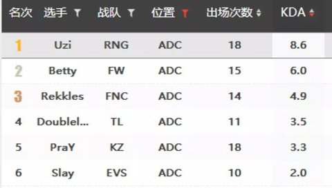 用数据分析2018年LPL亚运会的阵容
