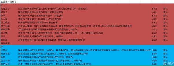 全境封锁2全已知天赋属性效果一览